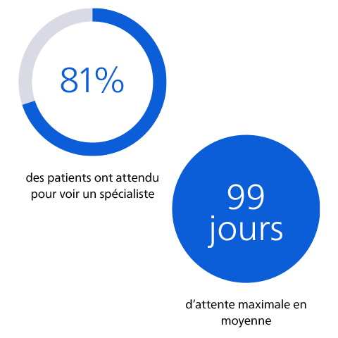 Healthcare professionals are spending less of their time with patients​