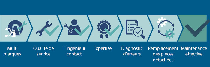Une approche de modalit&eacute; multi-marques