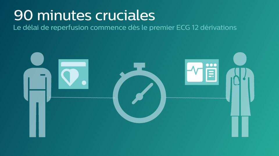 L&rsquo;objectif de 90&nbsp;minutes devient possible gr&acirc;ce &agrave; des outils permettant aux cliniciens de mettre rapidement en place un traitement adapt&eacute; aux cas de STEMI