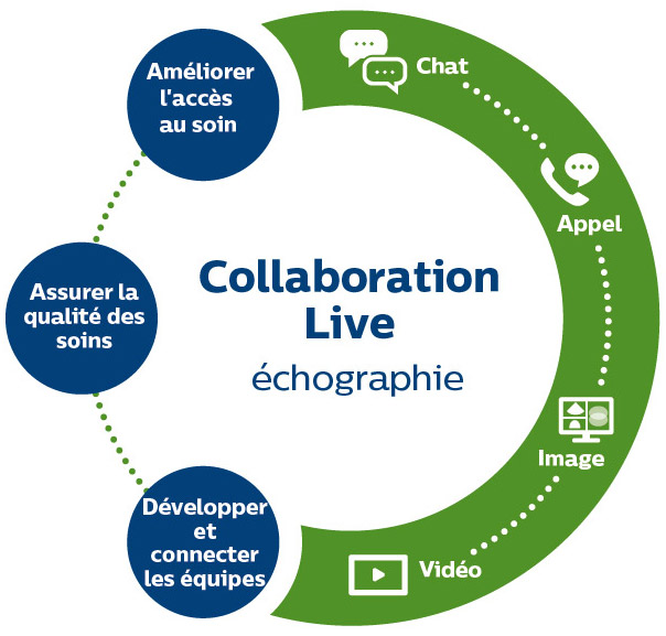 Collaboration en direct infographie &eacute;chographique