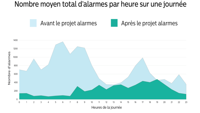 R&eacute;tablir le silence dans les services de soins intensifs​