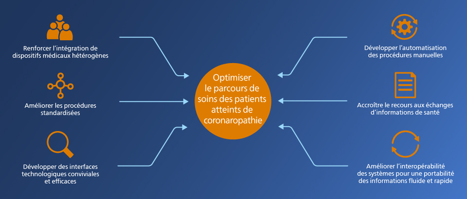 Parcours de soins et prise en charge des patients atteints de maladies coronariennes