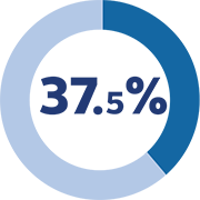 Stat 37.5&nbsp;pour cent