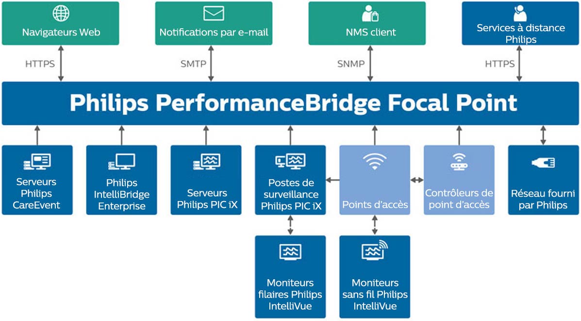 Infographie &ndash; Architecture du syst&egrave;me Philips PerformanceBridge Focal&nbsp;Point