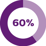 Graphique en anneau &ldquo;60&nbsp;pourcent&rdquo;