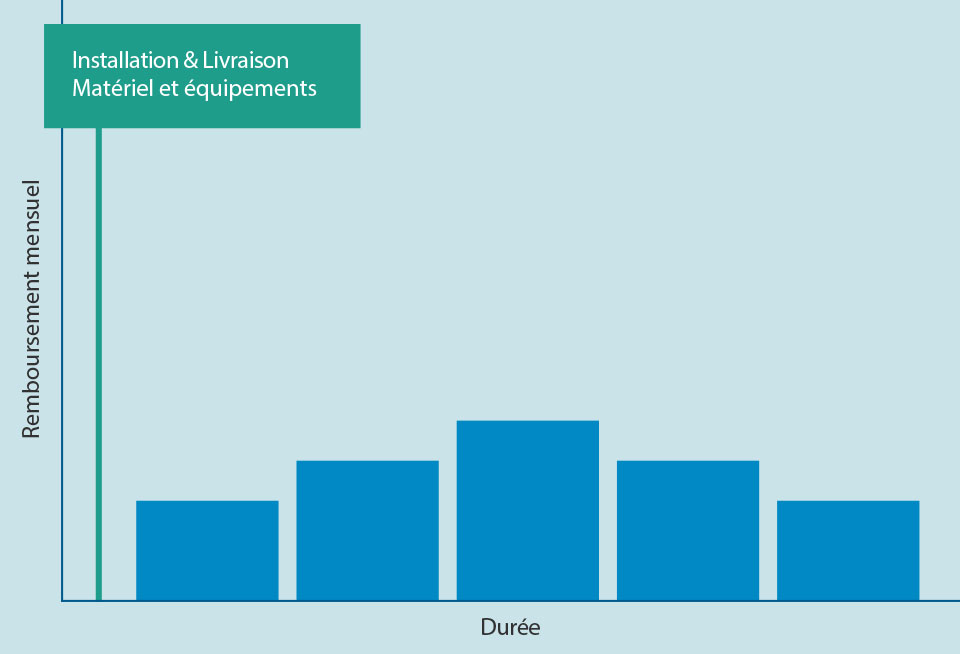 Paiements &eacute;chelonn&eacute;s