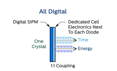 Tous les SiPM num&eacute;riques de comptage de photons num&eacute;rique