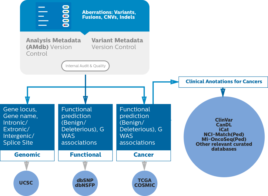 Donn&eacute;es des variantes