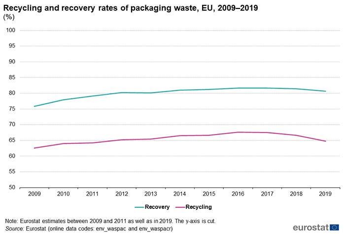 Taux de recyclage et de valorisation