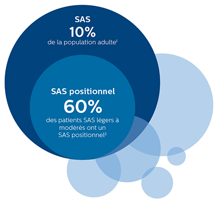 SAS positionnel