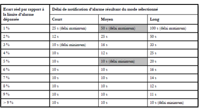 Tableaux d'alarmes