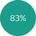 85-95% des alarmes ne n&eacute;cessitent pas d&rsquo;intervention